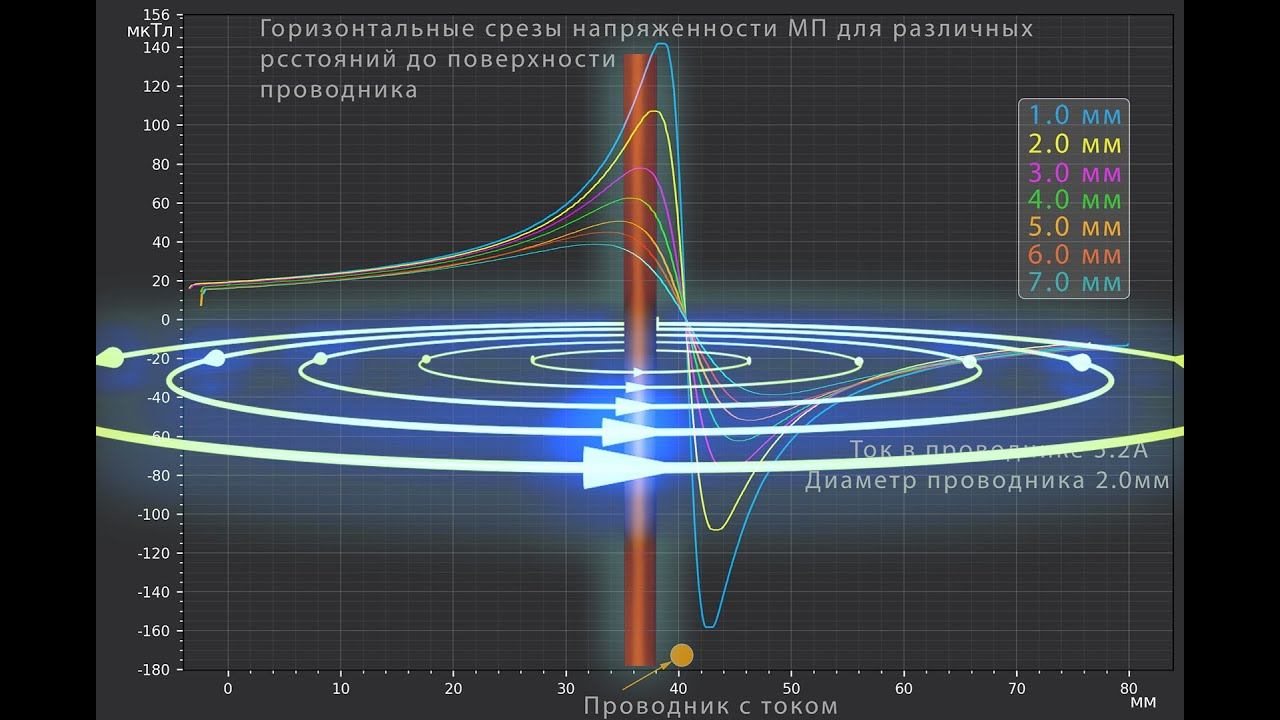 M17. Структура поля проводника с током. Заметки о магнитостатике. Часть 17.