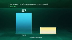 Россия в цифрах. Как развиваются малые предприятия - Вести 24