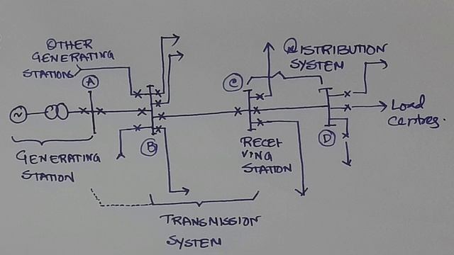 What Is a Substation| Substation Design Part 1