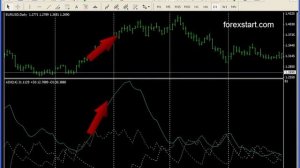 Forexstart Metatrader 4:ADX trend indicator
