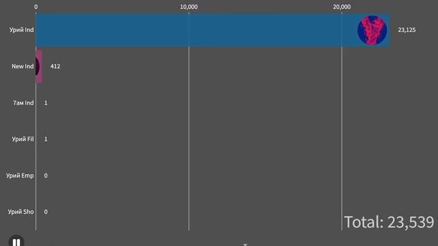 Гонка просмотров всех каналов Урия 🔥⚡(2019-2022) смотреть онлайн