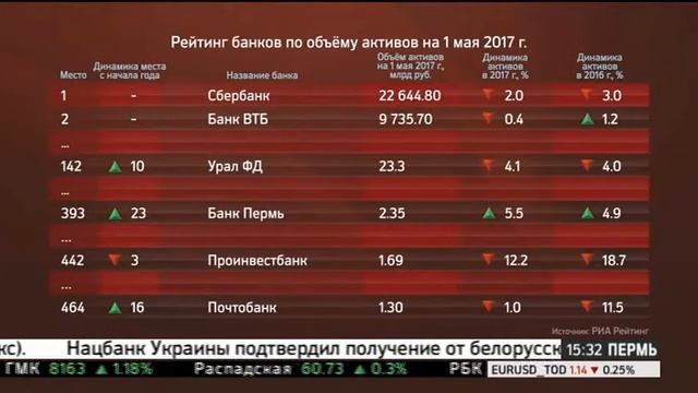 НОВОСТИ ПРИКАМЬЯ 03.07.2017 15-30 смотреть онлайн