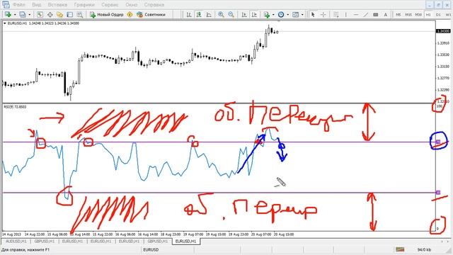 Осциллятор "RSI" (индекс относительной силы) и его применение
