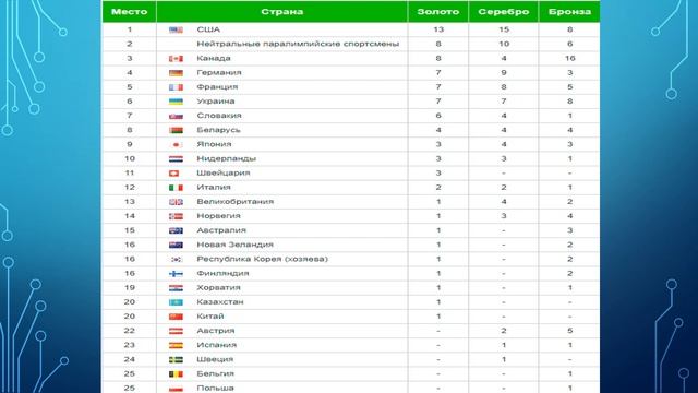 Паралимпиада 2018 в Пхёнчхане Итоговый Медальный Зачёт смотреть онлайн