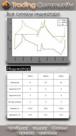 Индикатор горизонтальных уровней, результаты 21.04.2025 - 27.04.2025