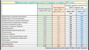 Средняя зарплата в Украине до и после Майдана (пересчете на Евро). Инфографика