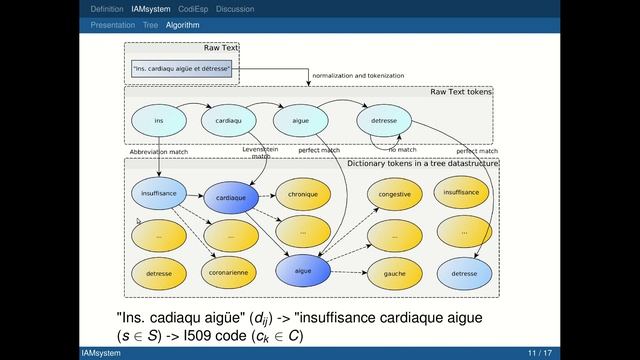 CLEF 2020 - CodiEsp [NLP system]: IAM team at CLEF eHealth 2020