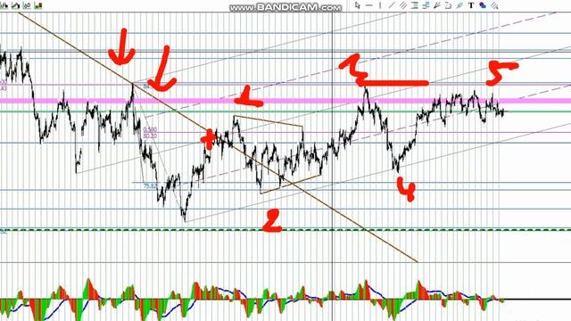 РТС, треугольник? Нефть 5 т отработана? Сишка- делать ли глобальный обзор? Ну и пара акций смотреть онлайн