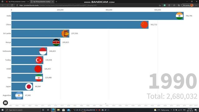 top 10 tea production country in Tons 1961 to 2019 смотреть онлайн