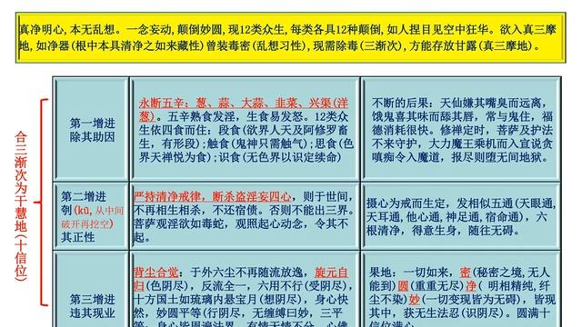 楞严经讲义ppt版 37 显相12类众生后8, 念佛替代乱想
