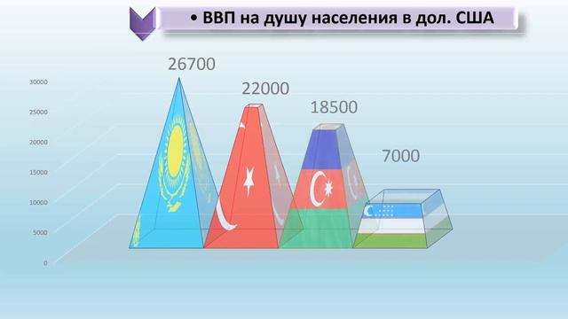 Тюркский Совет в цифрах.Түркі кеңесі.Türk Keneşi.Türk Şurası.Turkiy Kengash.Turkic Council. смотреть онлайн