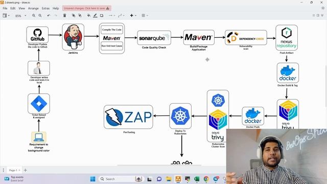 How To Explain A Complete DevOps Project In Interview | DevOps Projects