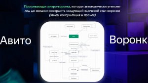 Как построить Авито - воронку