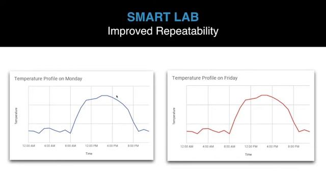 The Smart Lab, the IoT, and the Data-Driven Lab Manager смотреть онлайн