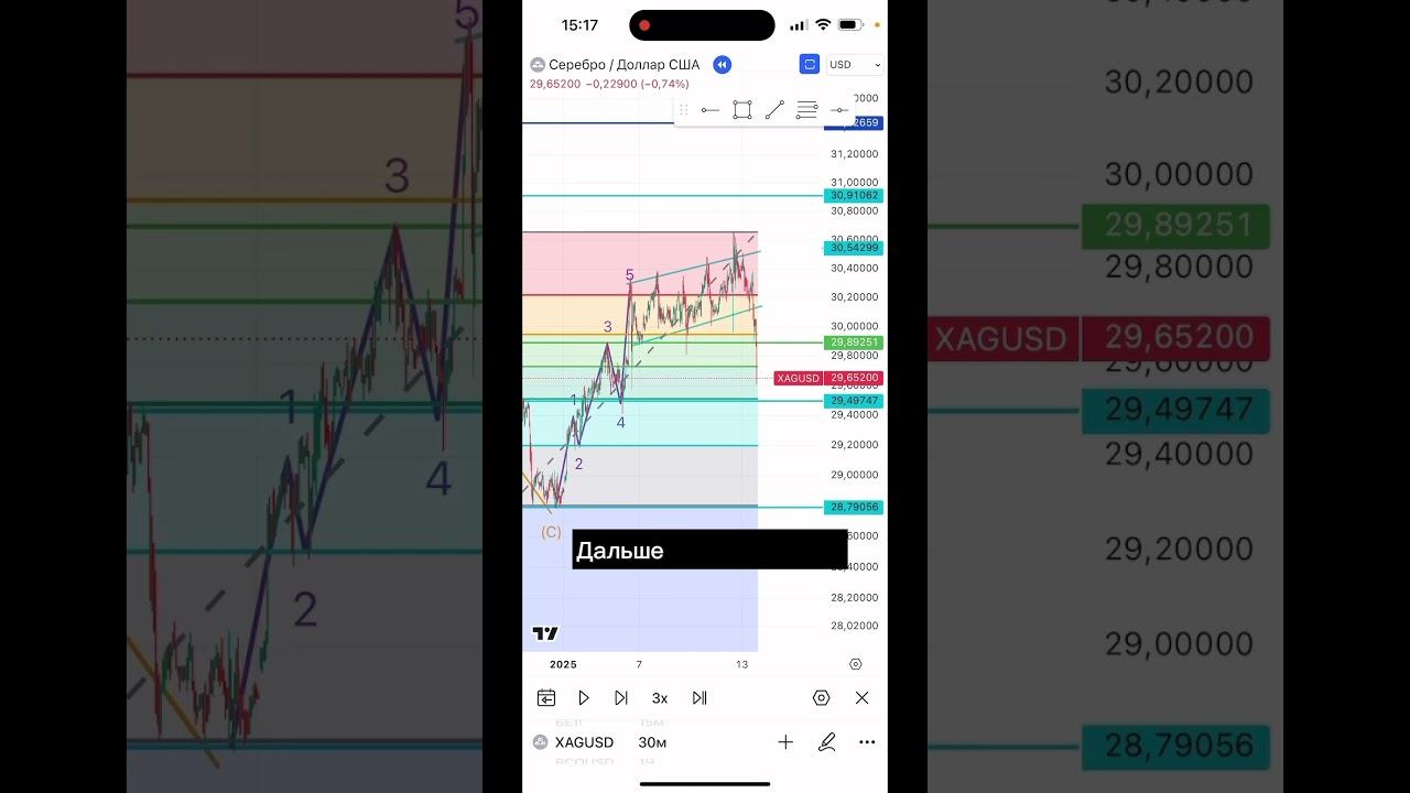 Пример крутой сделки в трейдинге с применением технического анализа. #forextrading #трейдинг смотреть онлайн