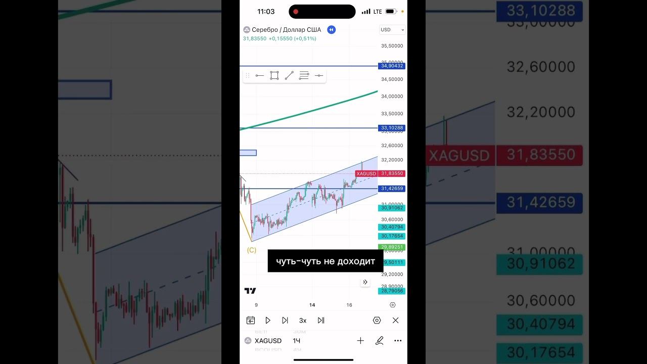 Как новички в трейдинге теряют деньги на бирже, используя технический анализ. #форекс #трейдинг смотреть онлайн