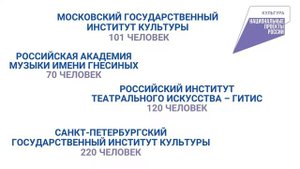 Федеральный проект "Творческие люди" национального проекта "Культура". Итоги реализации - 2021