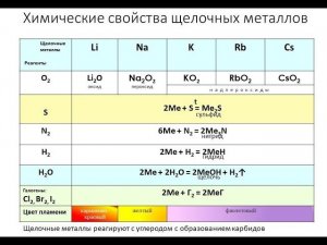 Щелочные металлы. 9 класс. Подготовка к ОГЭ по химии
