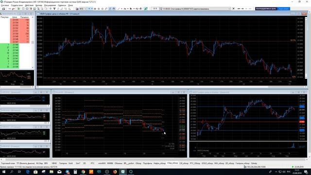 Обзор рынка FORTS by LipTrader 23.09.2019