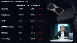НЕСПРАВЕДЛИВОЕ Сравнение - Nvidia RTX 5090 VS Apple M4 MAX