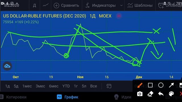 Доллар/Рубль-план на 02.12.20