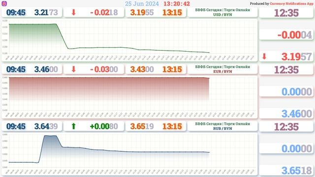Итоги торгов на БВФБ - 25.06.2024 13:21 | Курс Доллара | Курс Евро | Курс Рубля  | #курсывалют