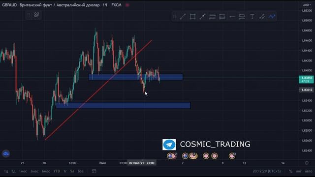 Forex texnik taxlil(analiz), forex technical analysis, технический анализ форекс