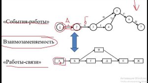 Презентация на тему "Сетевой график «работы-связи». Программа "Microsoft Project"