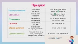 Разряды предлогов: пространственные, временные, причинные, целевые, образа действия, дополнительные