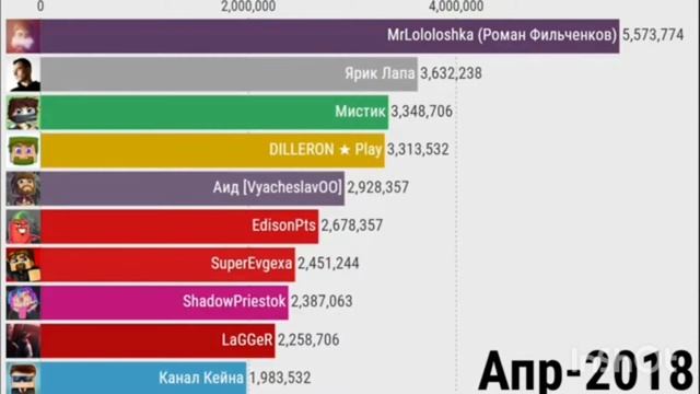 Топ лучших Майнкрафтеров в России. The best Minecraft Players in Russia. #minecraft #майнкрафт #топ
