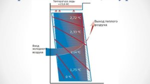 Теория теплообмена и теплопроводности - Практика