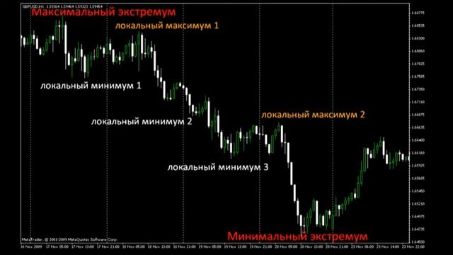 Урок форекс 8. Курсы Валют: Тренд. Коррекция. Флэт. MaxiForex.Ru смотреть онлайн