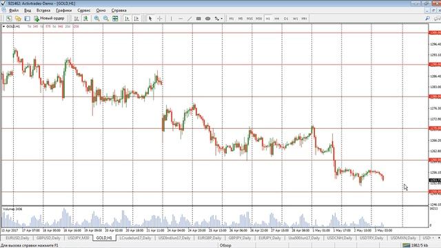 Риски для доллара накануне заседания ФРС | 03 Мая 2017 | ActivTrades смотреть онлайн