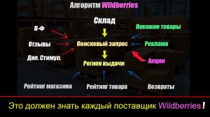 Алгоритм маркетплейса Wildberries 2025 / Товарный бизнес на Вайлдберриз
