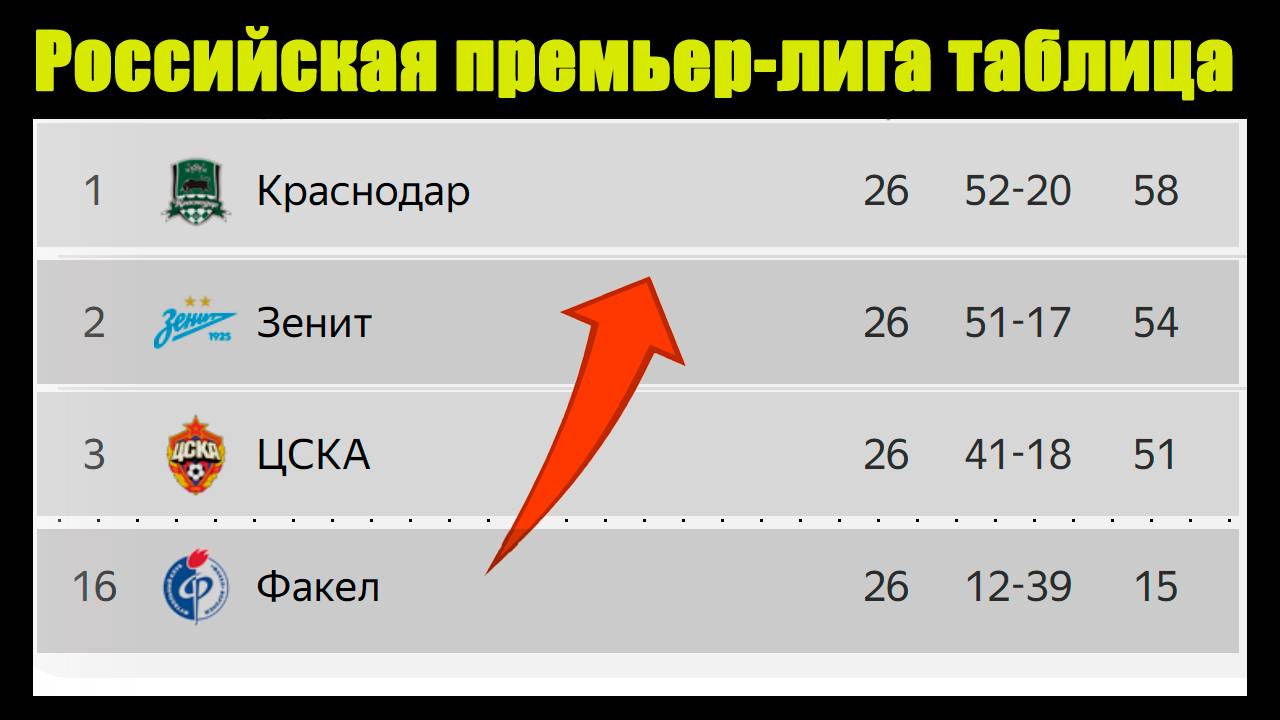 Чемпионат России по футболу (РПЛ). 27 тур. Таблица, расписание, результаты.
