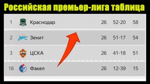 Чемпионат России по футболу (РПЛ). 27 тур. Таблица, расписание, результаты.