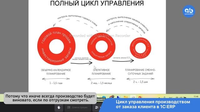 Цикл управления прозводством #планированиепроизводства