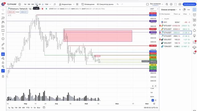 Торговый План Крипта, Прогноз Биткоин, Эфириум, Солана 15.05