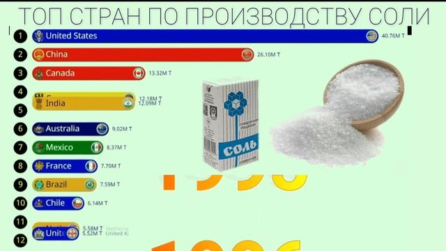 Топ стран по производству соли 1970-2021 г. смотреть онлайн