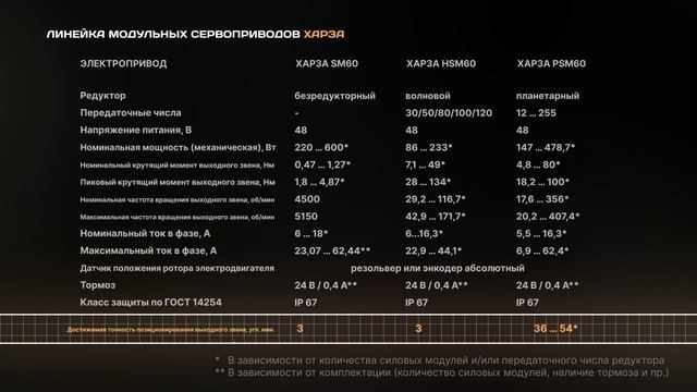 Представляем высокоточные приводные решения от компании ИнноДрайв 2025
