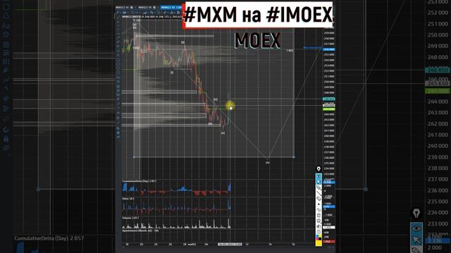 MXM Imoex Индекс московской биржи ещё не завершил свою коррекцию вниз 10 05 2023