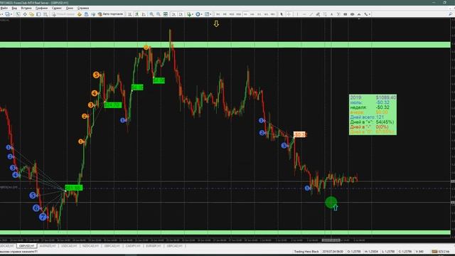 ✅Обзор рынка 05-07-19 💰Заработали +$861! ⭐️Конкурс! смотреть онлайн