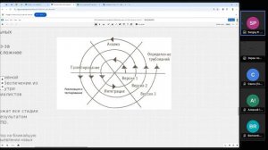 Занятие 05.05.2025. Жизненный цикл ПО и процессы разработки. SSDLC