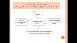Виды предпринимательской деятельности и их особеннос