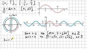 Свойства и графики функций y=sinx и y=cosx
