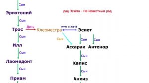 Род Дардана, Троа, Приама, Гектора, Александра. И "род" Энея, Анхиза, Антенора.