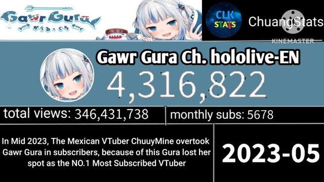 Gawr Gura - From 0 to 4.74 Million _ Sub Count History (2020-2025)