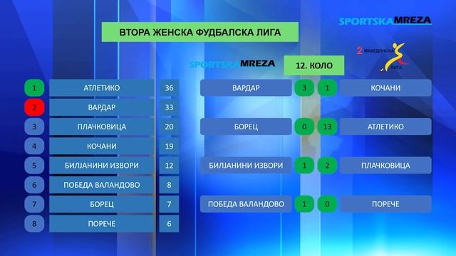 Плачковица го освои Охрид, Атлетико го распадна Борец, смотреть онлайн
