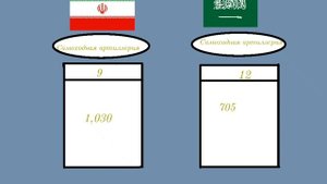 Сравнение армии Иран против Саудовской Аравии 2022