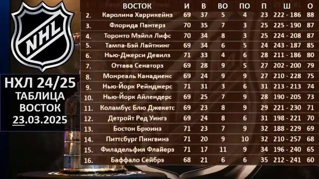 НХЛ 2025 результаты матчей, НХЛ турнирная таблица, НХЛ р?